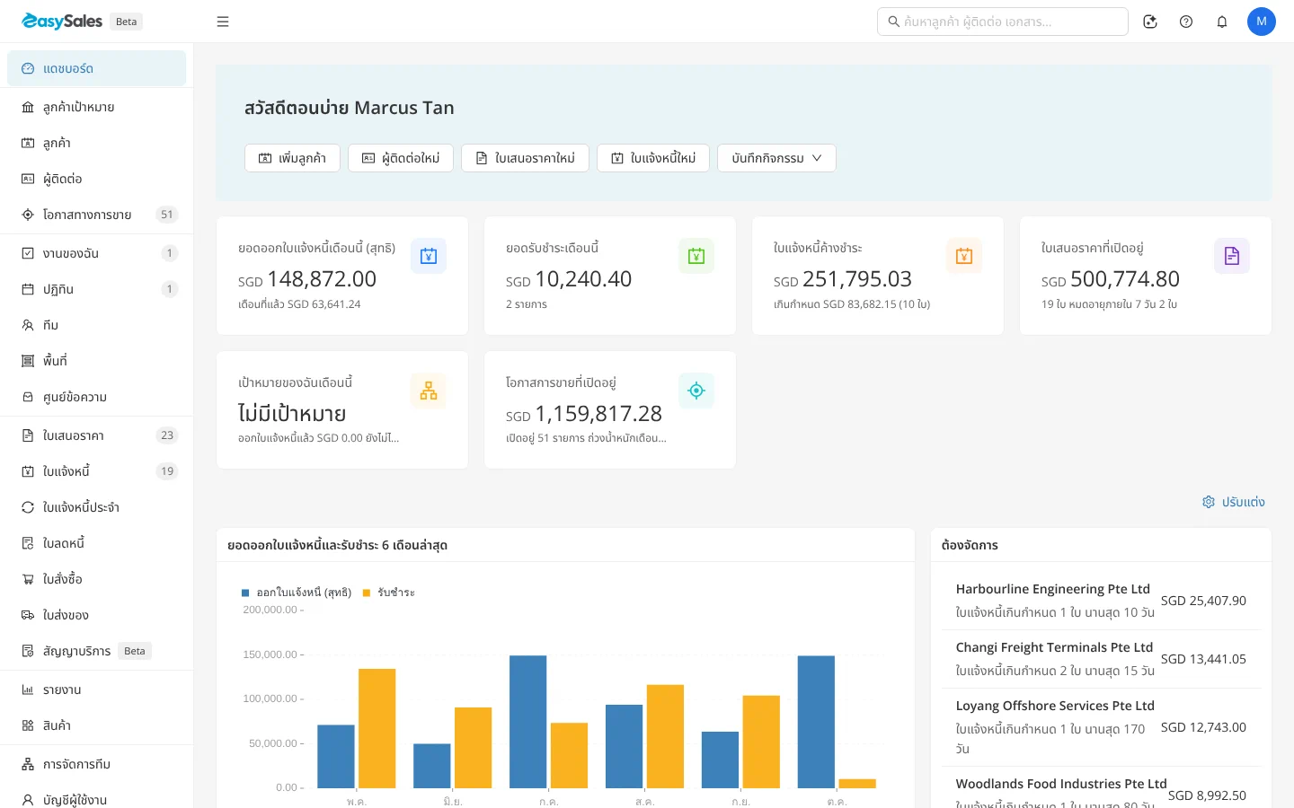 แดชบอร์ดของ easySales: แถบด้านข้างของโมดูลทางซ้าย ช่องค้นหา ผู้ช่วย AI ศูนย์ช่วยเหลือ การแจ้งเตือน และอวาตาร์ของคุณในแถบด้านบน และการ์ดแดชบอร์ดตรงกลาง