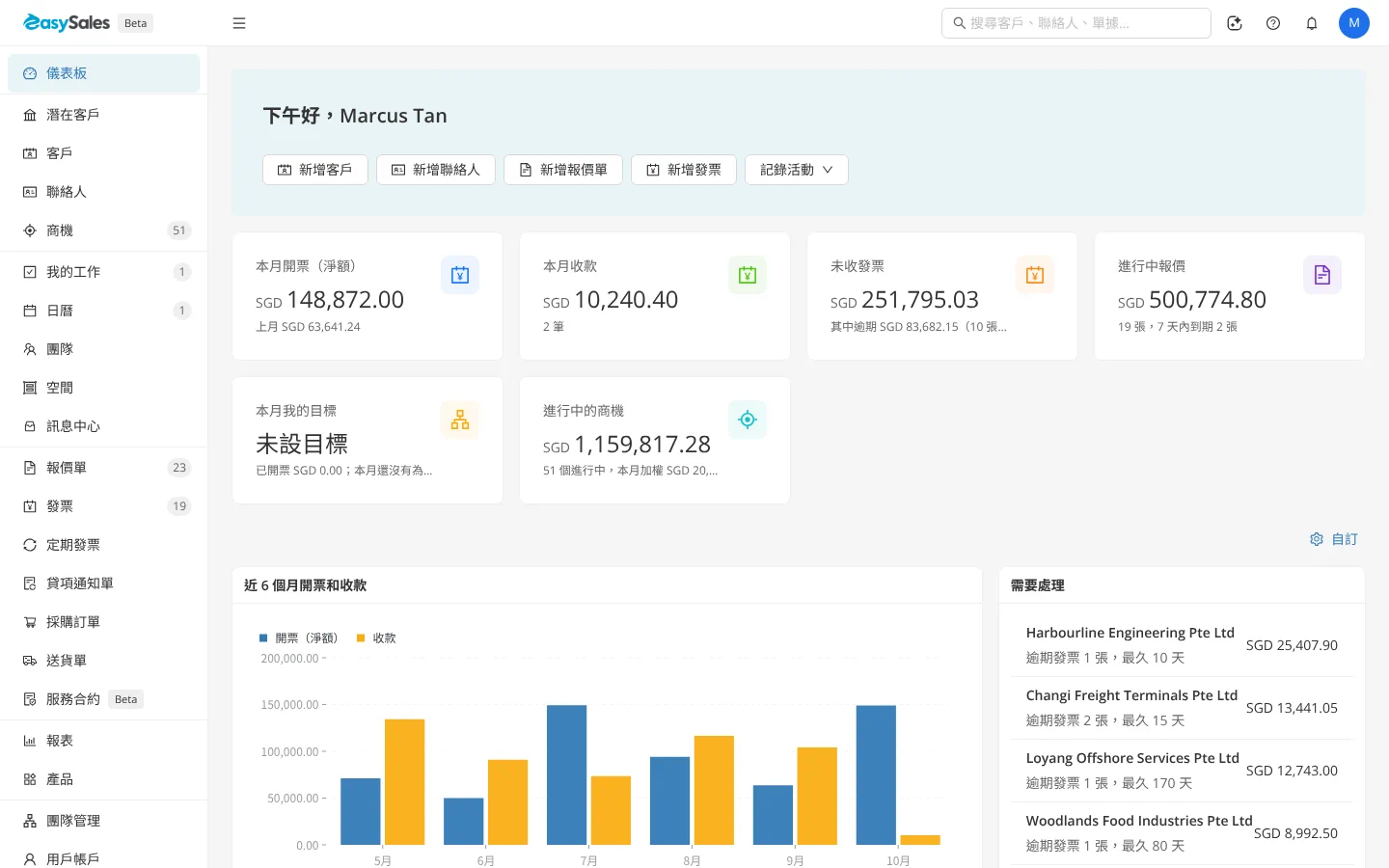 easySales 儀表板：左邊是模組側邊欄，頂欄有搜尋框、AI 助理、說明中心、通知和你的頭像，中間是儀表板卡片。